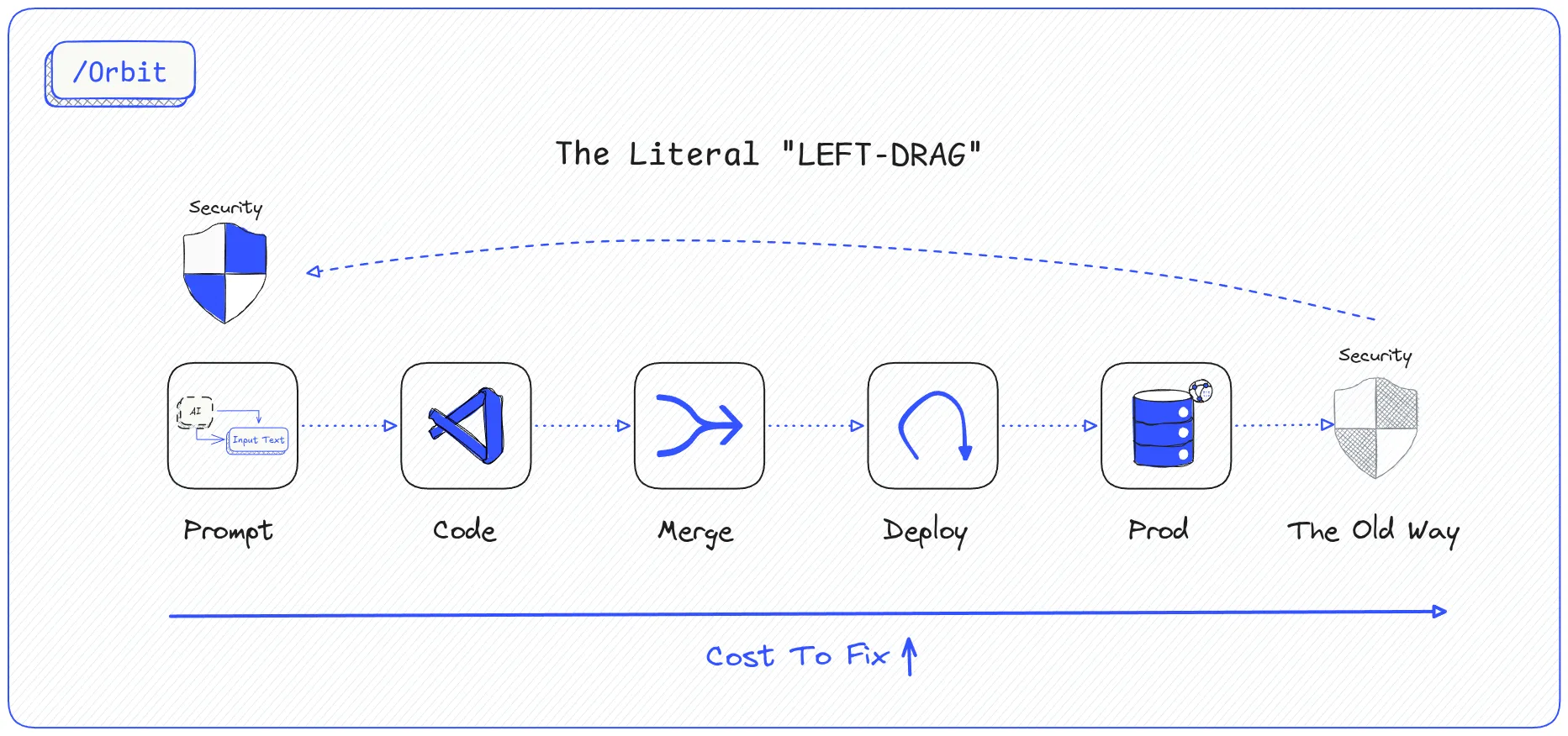 Shift-left security across the develop-to-production pipeline